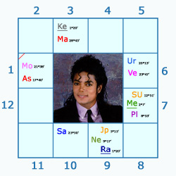 Chart Michael Jackson
