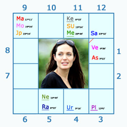 Astrograma Angelina Jolie