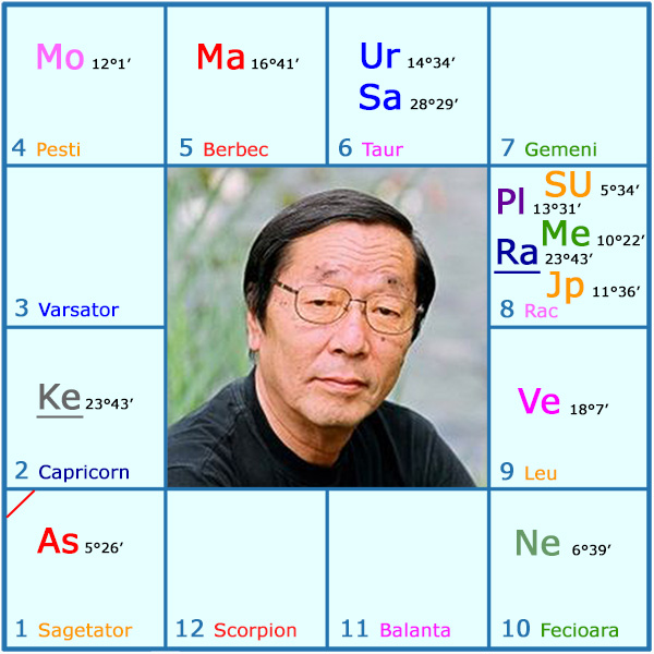 Masaru Emoto Chart